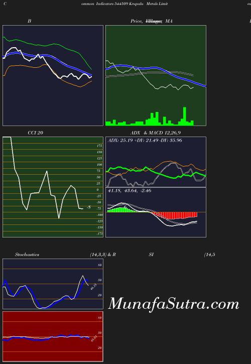BollingerBands chart