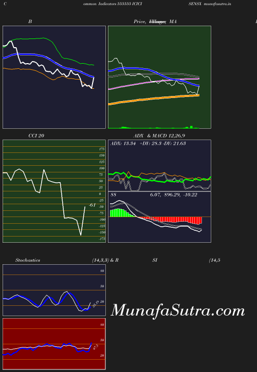 BollingerBands chart