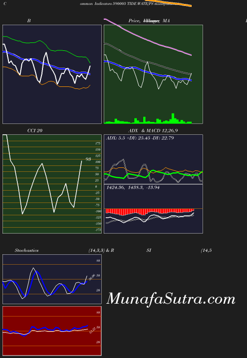 BollingerBands chart