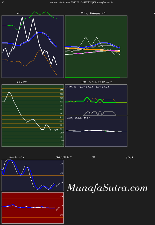 BollingerBands chart