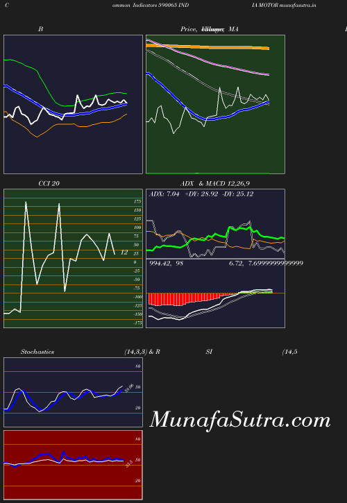 BollingerBands chart