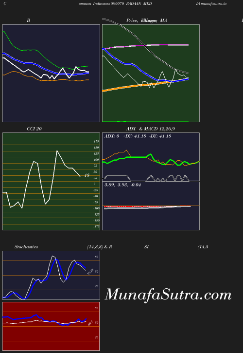 BollingerBands chart