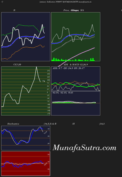 BollingerBands chart