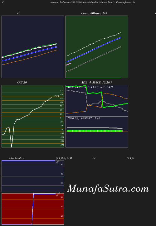 BollingerBands chart