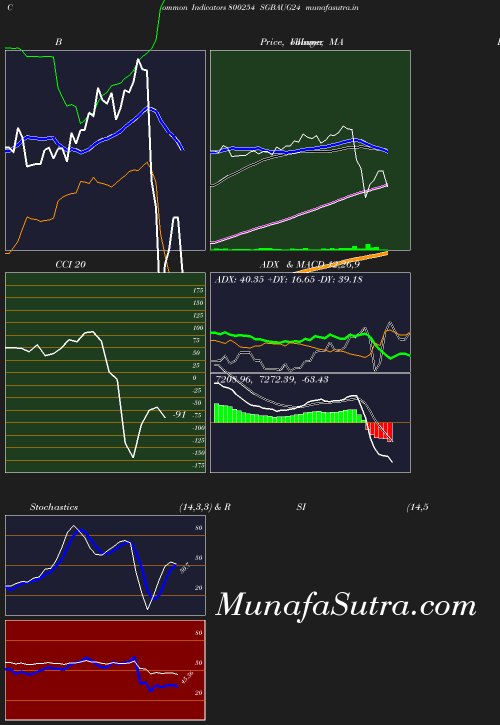 BollingerBands chart