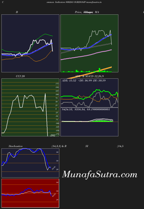 BollingerBands chart