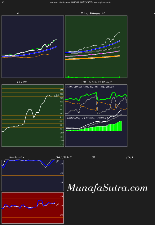 BollingerBands chart