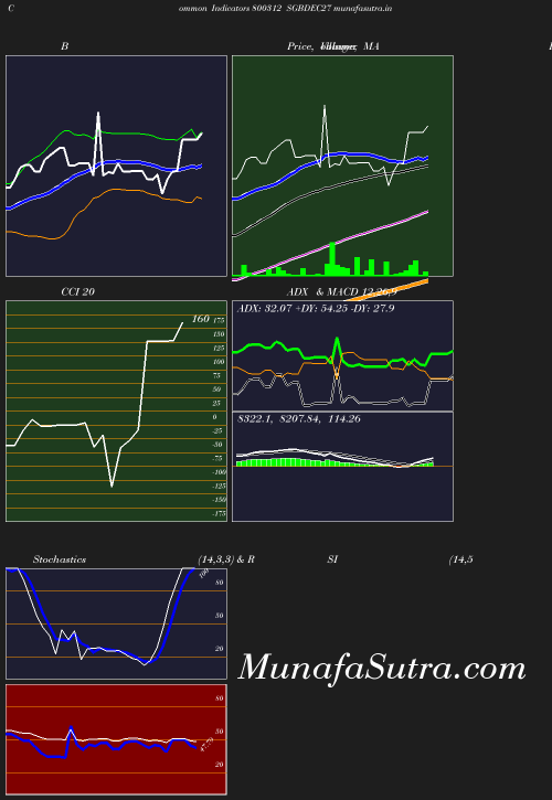 BollingerBands chart