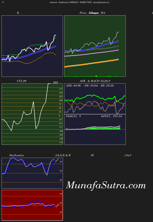 BollingerBands chart