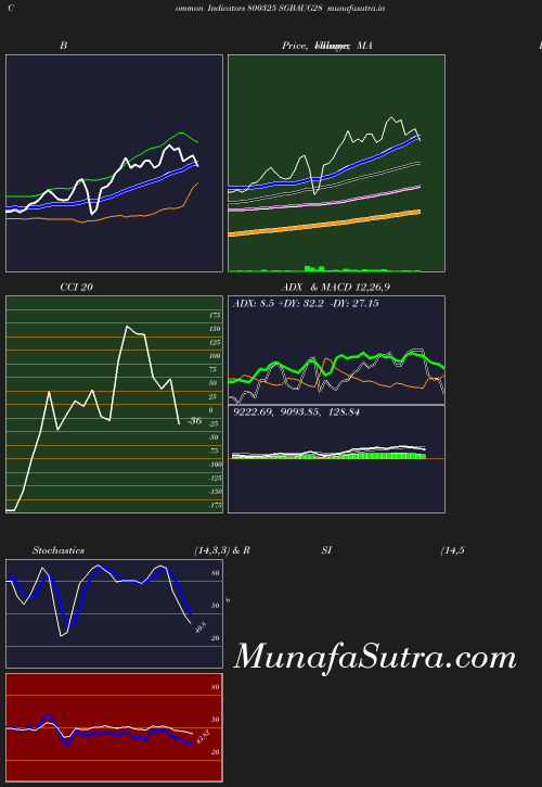 BollingerBands chart