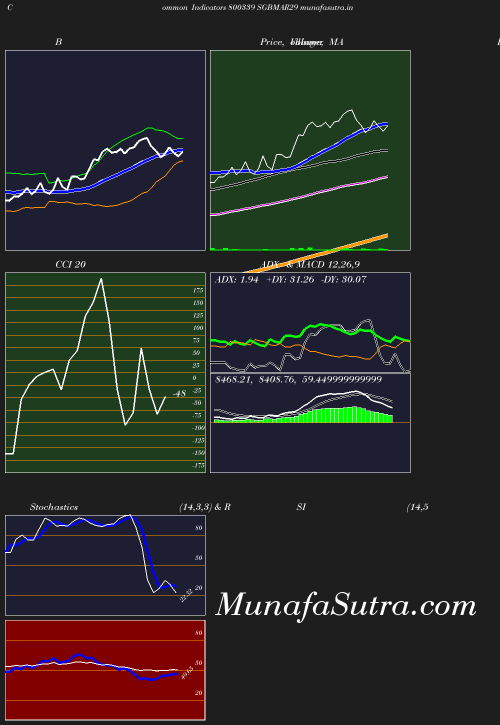 BollingerBands chart