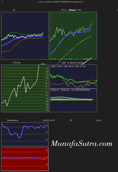 BollingerBands chart