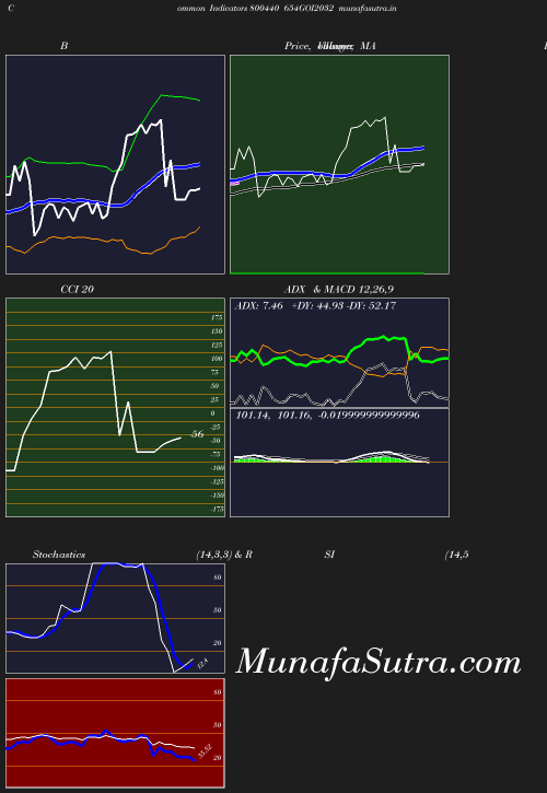 BollingerBands chart