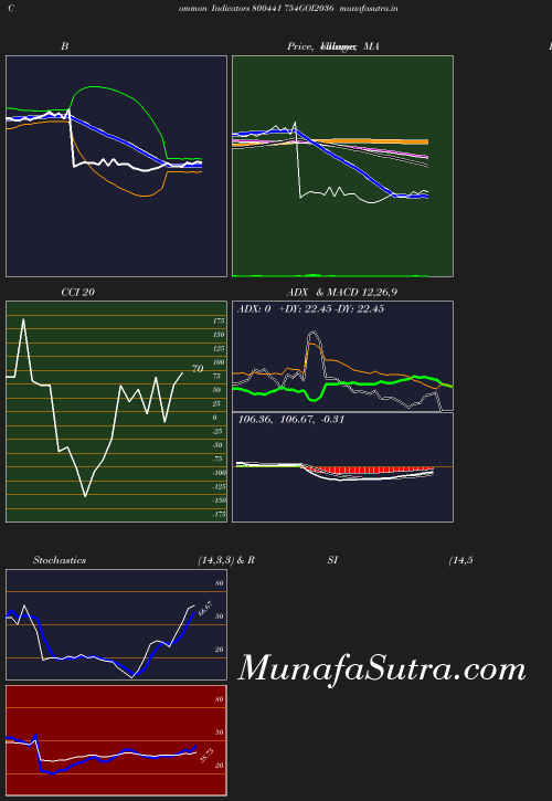 BollingerBands chart