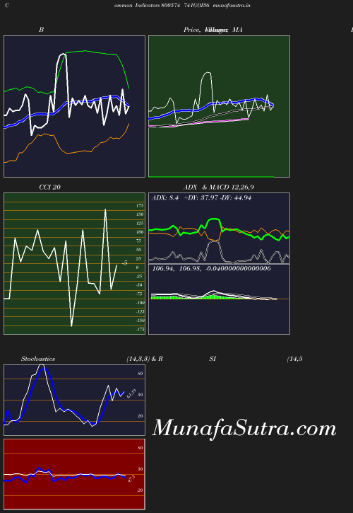 BollingerBands chart