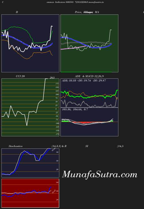 BollingerBands chart