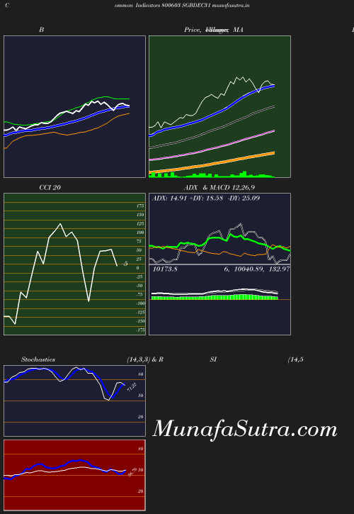 BollingerBands chart