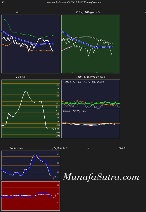 BollingerBands chart