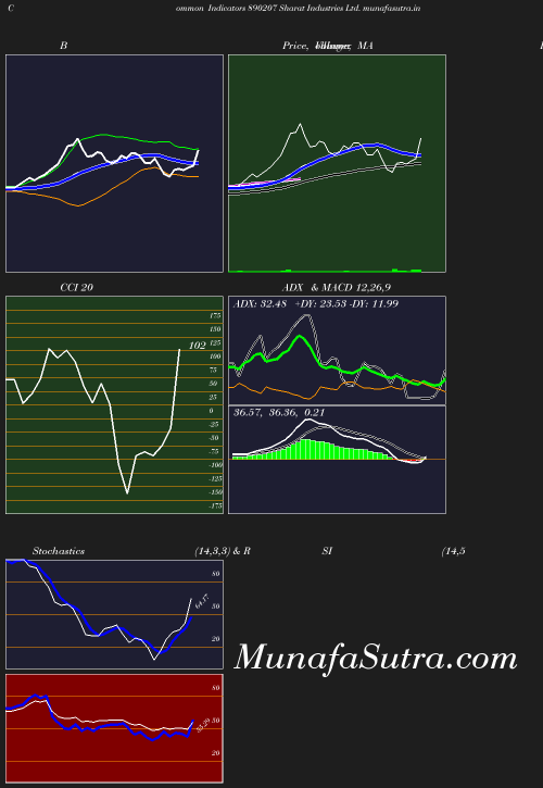 BollingerBands chart