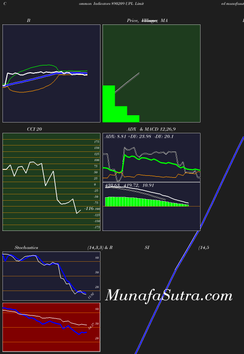 BollingerBands chart