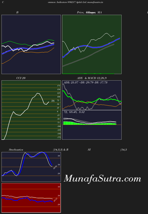BollingerBands chart