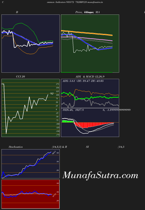 BollingerBands chart