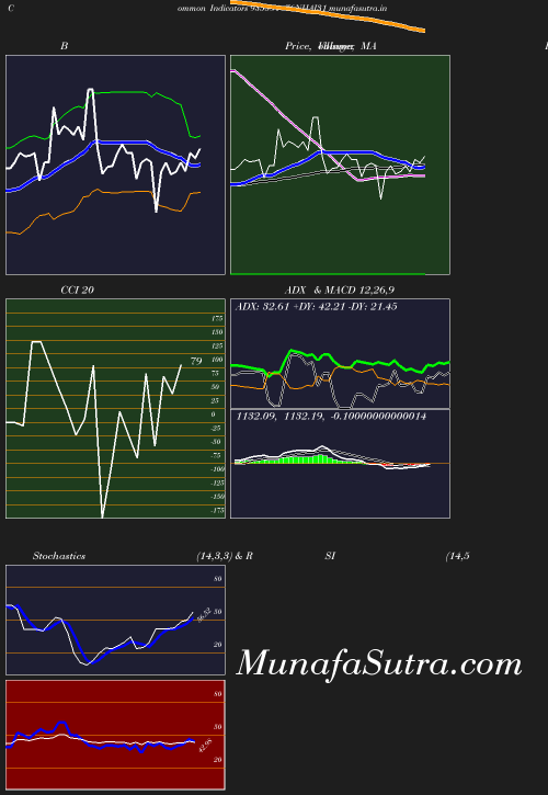 BollingerBands chart