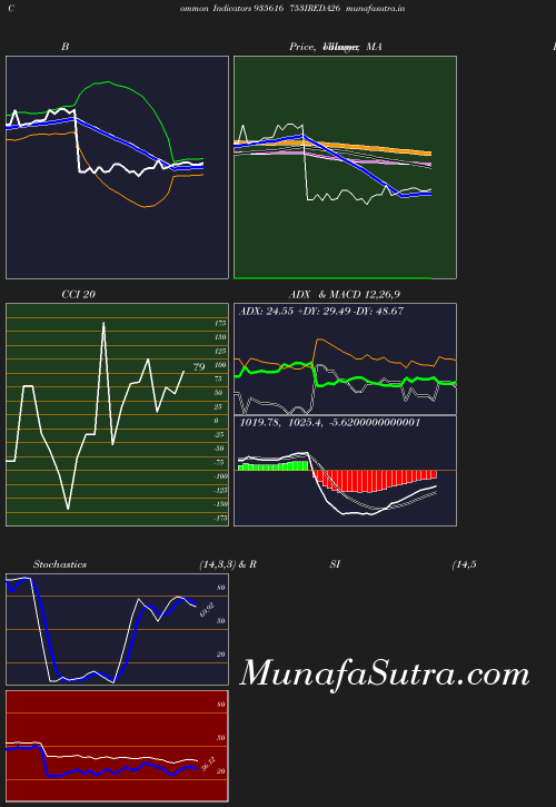 BollingerBands chart