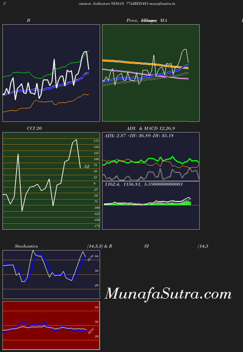 BollingerBands chart