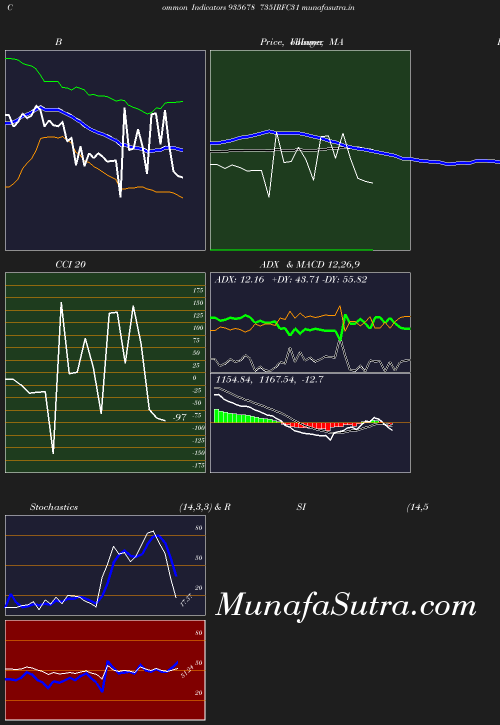 BollingerBands chart