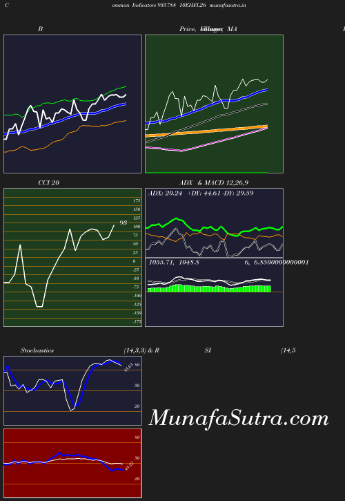 BollingerBands chart