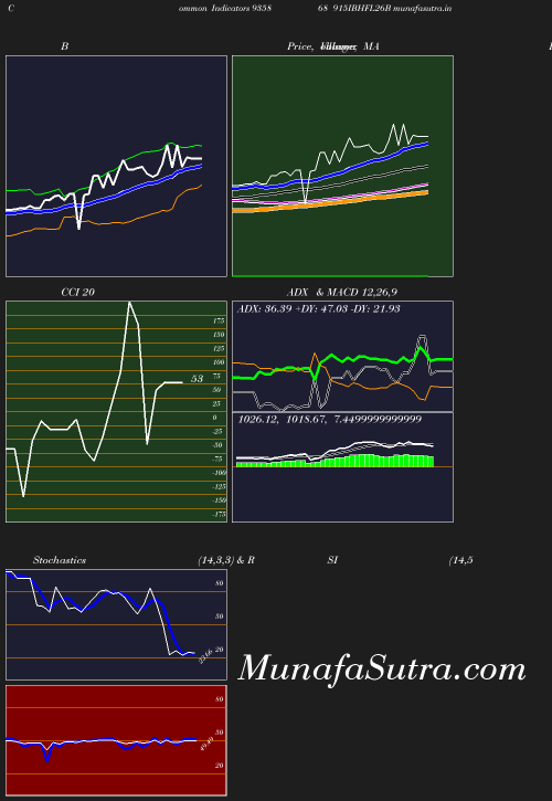 BollingerBands chart