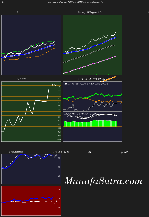 BollingerBands chart