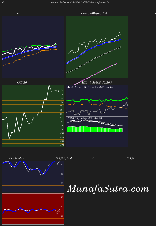 BollingerBands chart