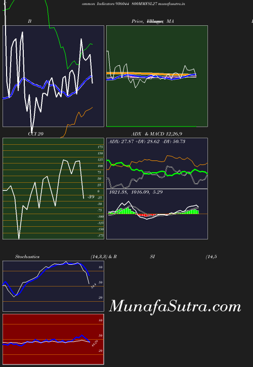 BollingerBands chart