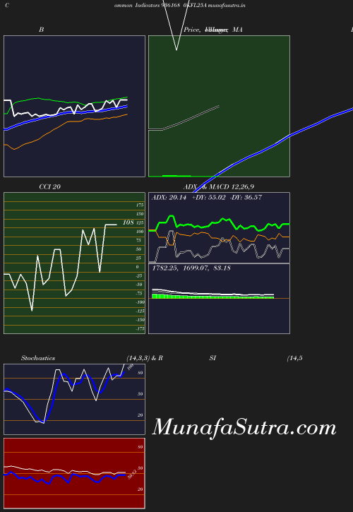 BollingerBands chart