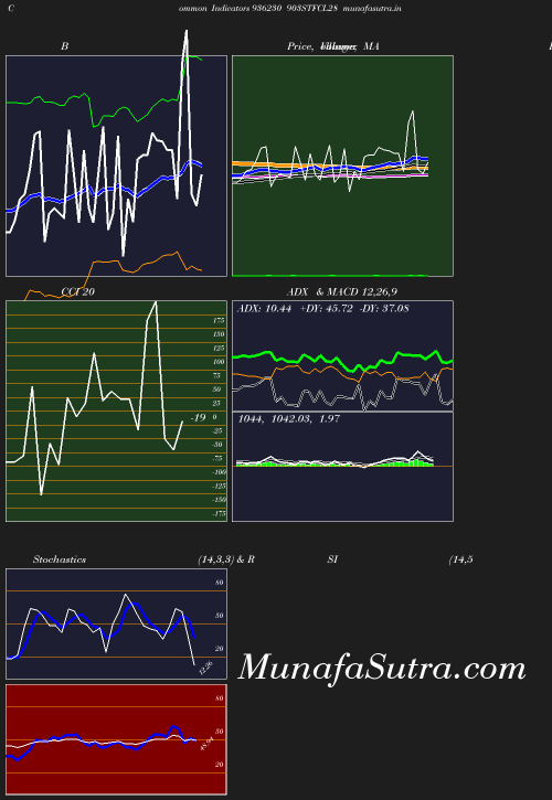 BollingerBands chart