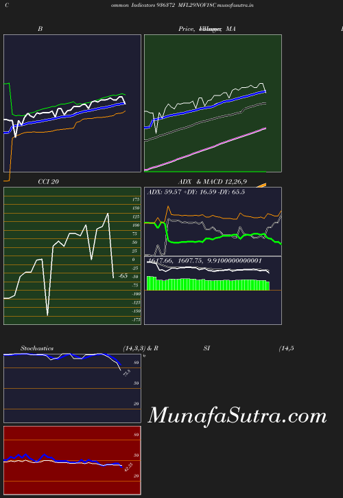 BollingerBands chart