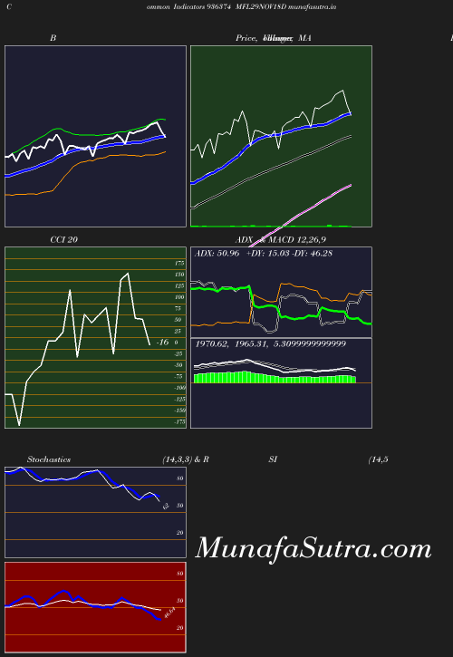 BollingerBands chart
