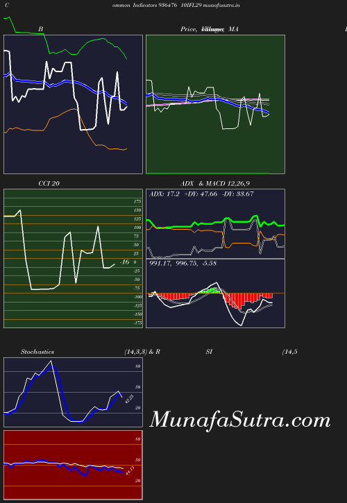 BollingerBands chart