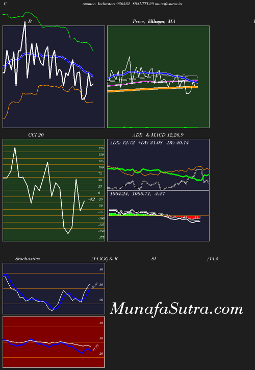 BollingerBands chart