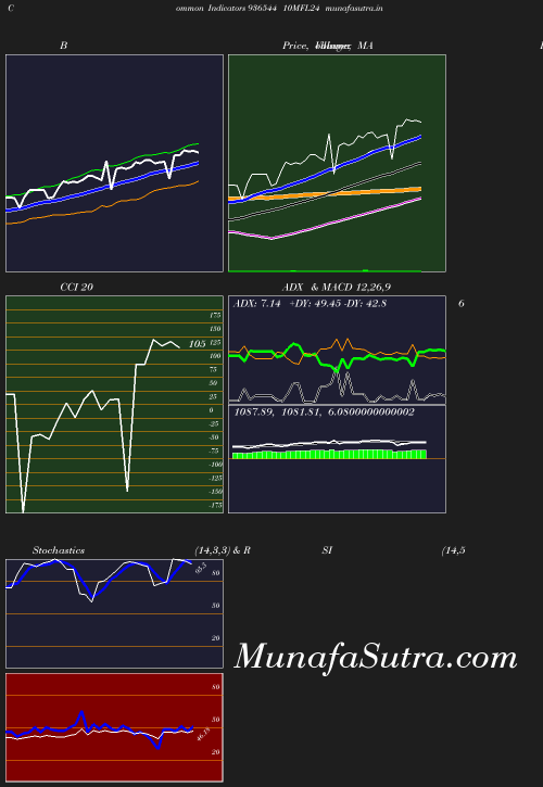BollingerBands chart