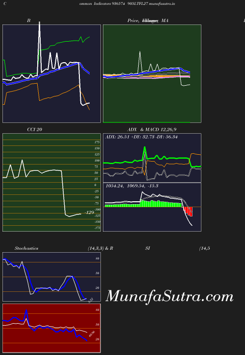 BollingerBands chart