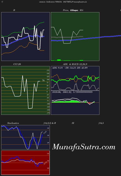 BollingerBands chart