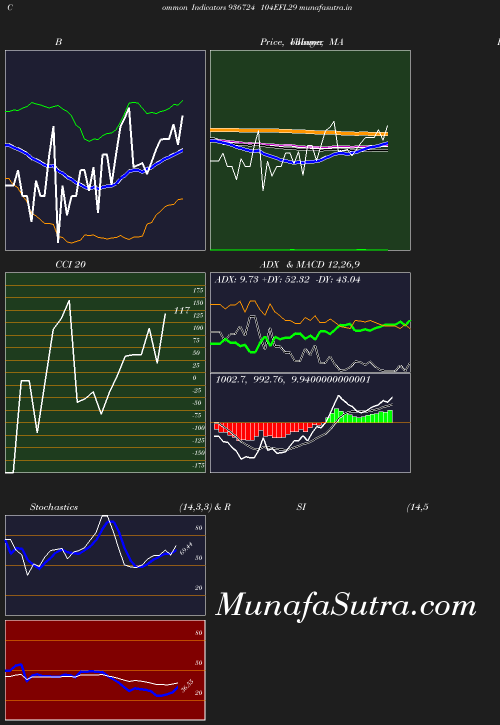 BollingerBands chart