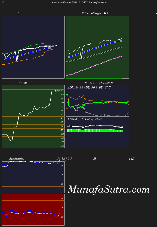 BollingerBands chart