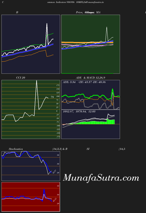 BollingerBands chart