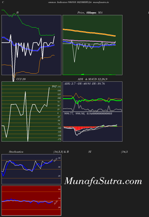 BollingerBands chart