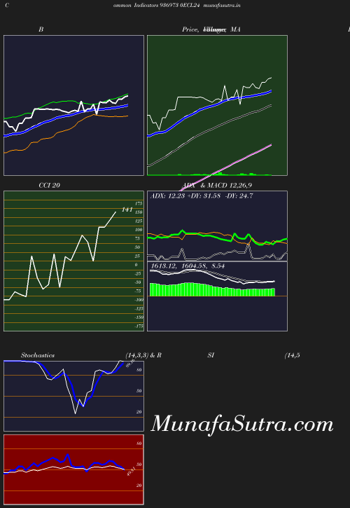 BollingerBands chart