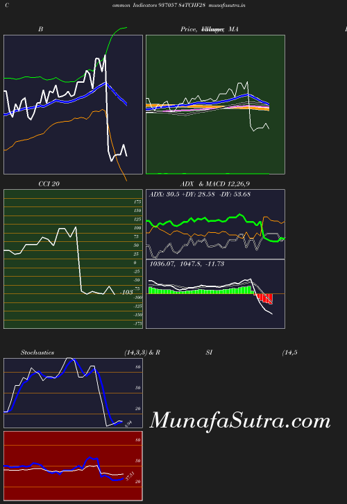 BollingerBands chart